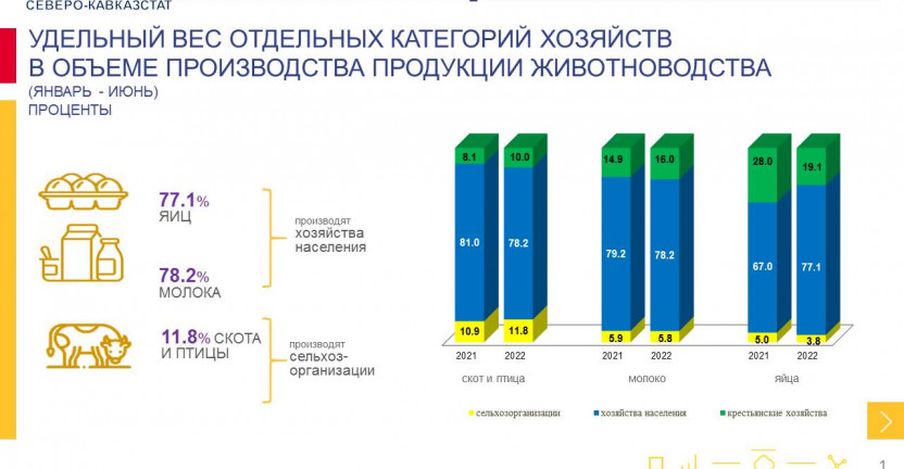 Удельный вес категорий хозяйств в производстве продукции животноводства в РСО-Алания за январь-июнь 2022 года